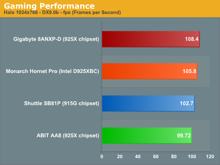 Gaming Performance